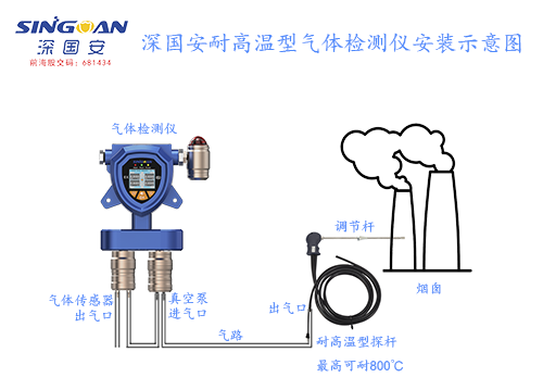 如何解決高溫環(huán)境氣體檢測(cè)解決方案